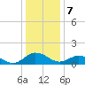 Hooper Strait Light tide chart for Sunday, January 7, 2024