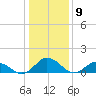 Hooper Strait Light tide chart for Tuesday, January 9, 2024