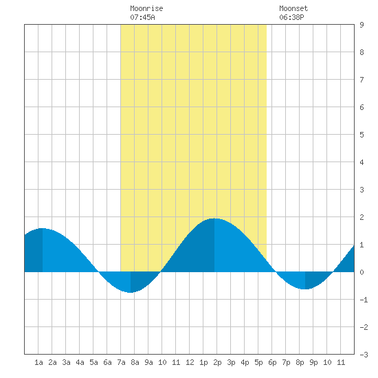 Hooper Strait Light tide chart for Saturday, February 10, 2024