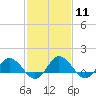 Hooper Strait Light tide chart for Sunday, February 11, 2024