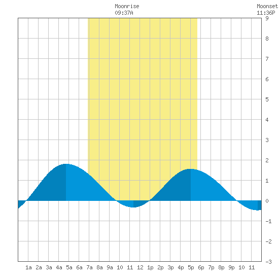 Hooper Strait Light tide chart for Wednesday, February 14, 2024