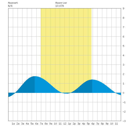 Hooper Strait Light tide chart for Thursday, February 15, 2024