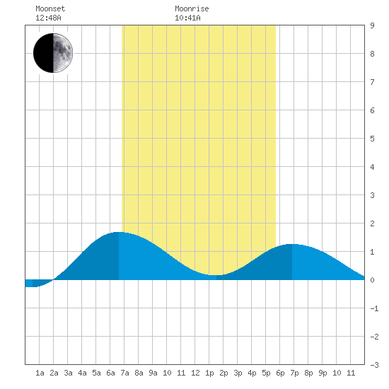 Hooper Strait Light tide chart for Friday, February 16, 2024