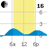 Hooper Strait Light tide chart for Friday, February 16, 2024