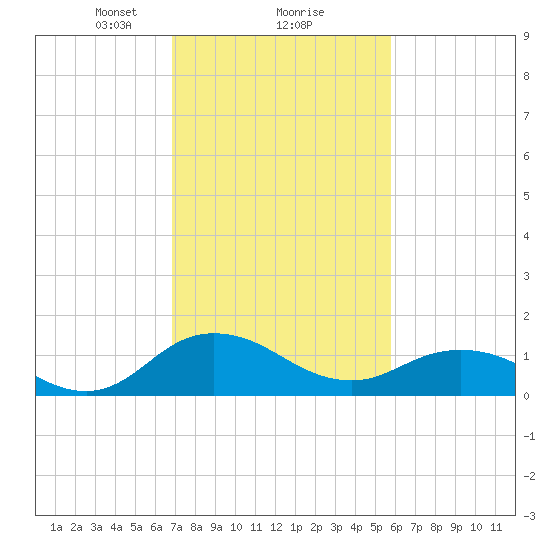 Hooper Strait Light tide chart for Sunday, February 18, 2024