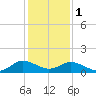 Hooper Strait Light tide chart for Thursday, February 1, 2024