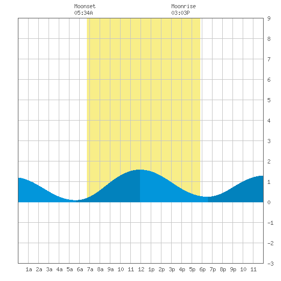 Hooper Strait Light tide chart for Wednesday, February 21, 2024