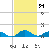 Hooper Strait Light tide chart for Wednesday, February 21, 2024
