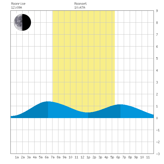 Hooper Strait Light tide chart for Friday, February 2, 2024
