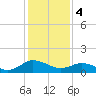 Hooper Strait Light tide chart for Sunday, February 4, 2024