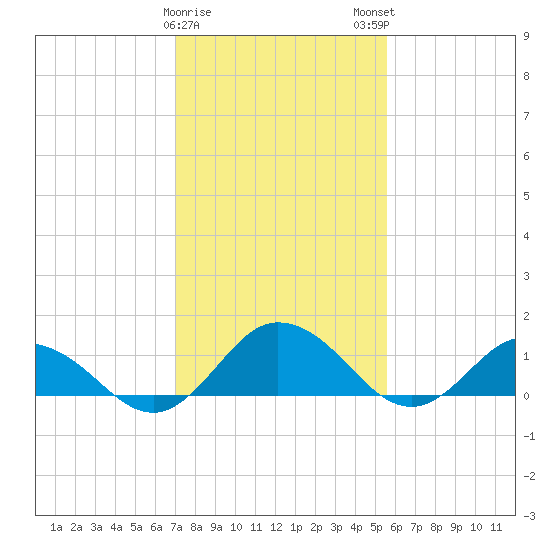 Hooper Strait Light tide chart for Thursday, February 8, 2024