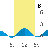 Hooper Strait Light tide chart for Thursday, February 8, 2024