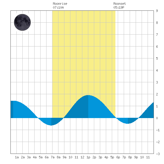 Hooper Strait Light tide chart for Friday, February 9, 2024