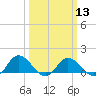 Hooper Strait Light tide chart for Wednesday, March 13, 2024