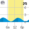 Hooper Strait Light tide chart for Monday, March 25, 2024