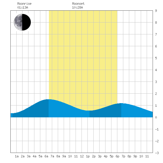 Hooper Strait Light tide chart for Sunday, March 3, 2024
