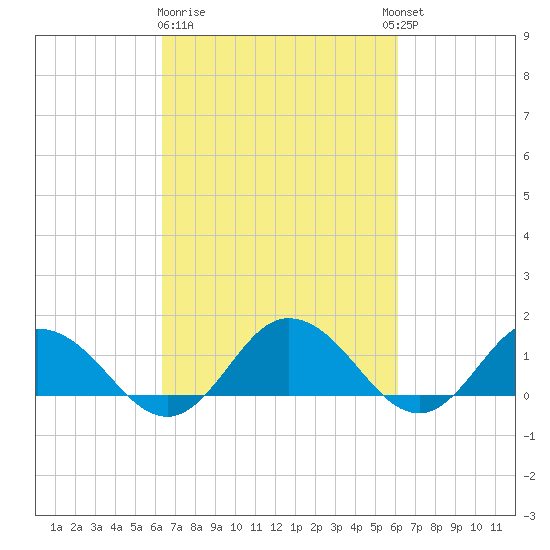 Hooper Strait Light tide chart for Saturday, March 9, 2024