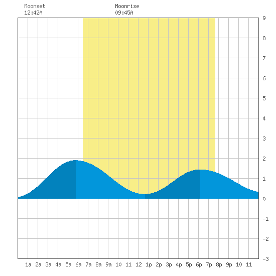 Hooper Strait Light tide chart for Saturday, April 13, 2024