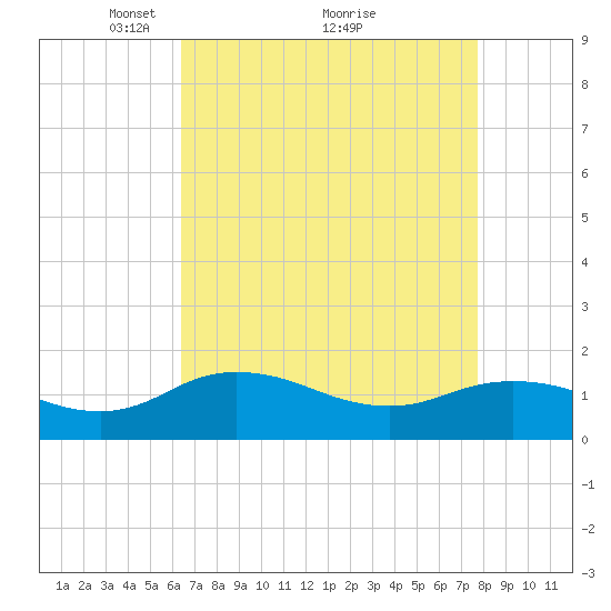 Hooper Strait Light tide chart for Tuesday, April 16, 2024