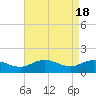Hooper Strait Light tide chart for Thursday, April 18, 2024