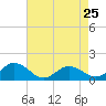 Hooper Strait Light tide chart for Thursday, April 25, 2024