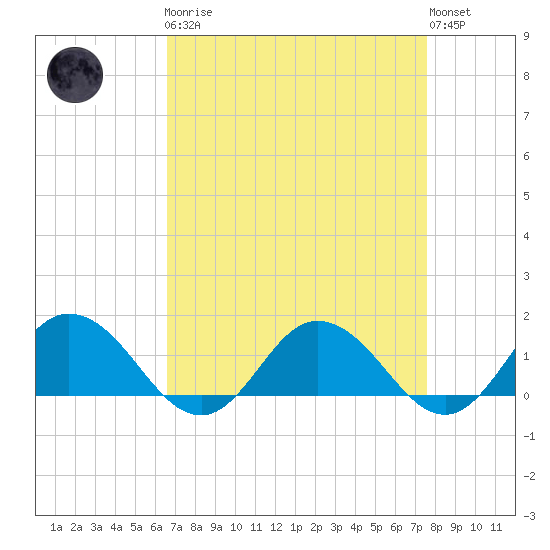 Hooper Strait Light tide chart for Monday, April 8, 2024