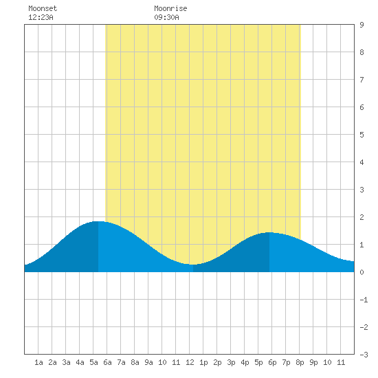 Hooper Strait Light tide chart for Sunday, May 12, 2024