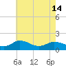 Hooper Strait Light tide chart for Tuesday, May 14, 2024