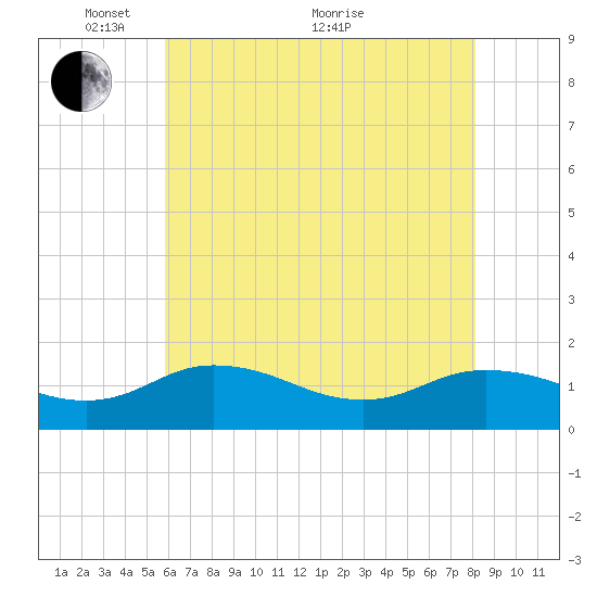 Hooper Strait Light tide chart for Wednesday, May 15, 2024