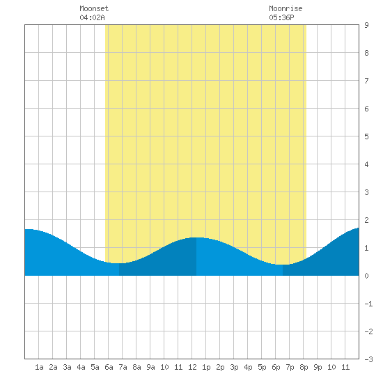 Hooper Strait Light tide chart for Monday, May 20, 2024