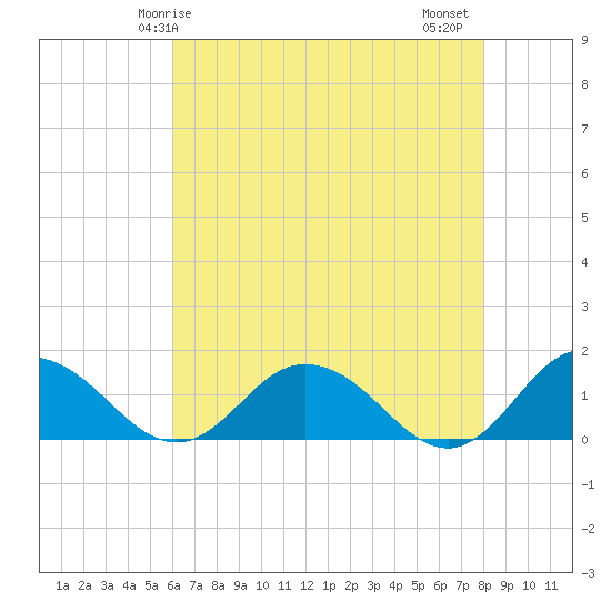 Hooper Strait Light tide chart for Sunday, May 5, 2024