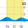 Hooper Strait Light tide chart for Tuesday, June 11, 2024
