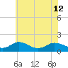 Hooper Strait Light tide chart for Wednesday, June 12, 2024