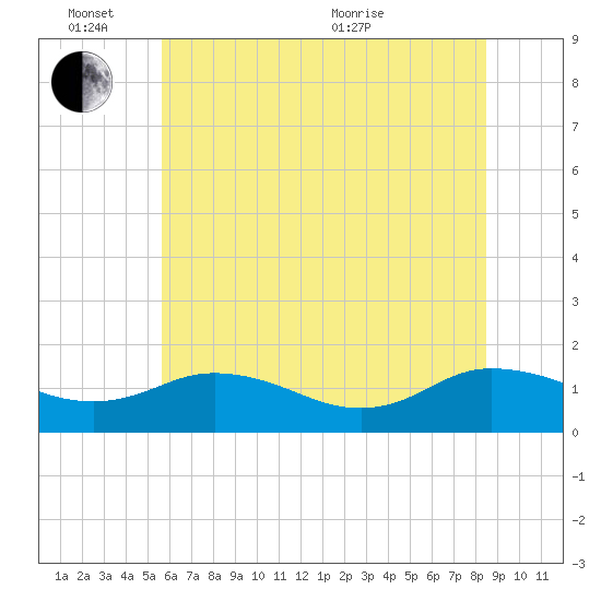 Hooper Strait Light tide chart for Friday, June 14, 2024