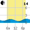 Hooper Strait Light tide chart for Friday, June 14, 2024