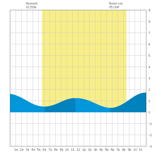 Hooper Strait Light tide chart for Tuesday, June 18, 2024