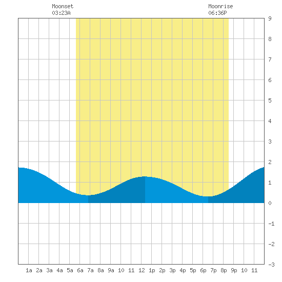 Hooper Strait Light tide chart for Wednesday, June 19, 2024