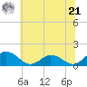 Hooper Strait Light tide chart for Friday, June 21, 2024