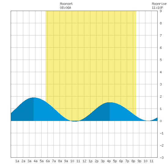 Hooper Strait Light tide chart for Monday, June 24, 2024