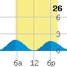 Hooper Strait Light tide chart for Wednesday, June 26, 2024