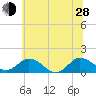 Hooper Strait Light tide chart for Friday, June 28, 2024