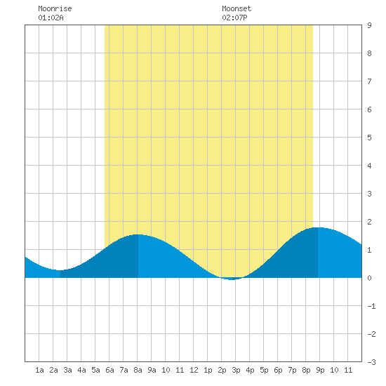 Hooper Strait Light tide chart for Saturday, June 29, 2024