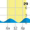 Hooper Strait Light tide chart for Saturday, June 29, 2024