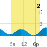 Hooper Strait Light tide chart for Sunday, June 2, 2024
