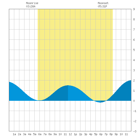 Hooper Strait Light tide chart for Monday, June 3, 2024
