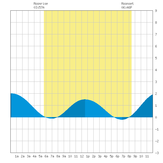 Hooper Strait Light tide chart for Tuesday, June 4, 2024