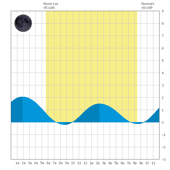 Hooper Strait Light tide chart for Thursday, June 6, 2024