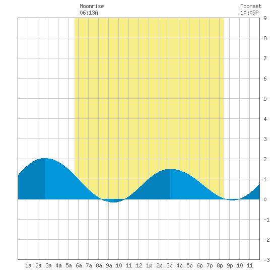 Hooper Strait Light tide chart for Friday, June 7, 2024