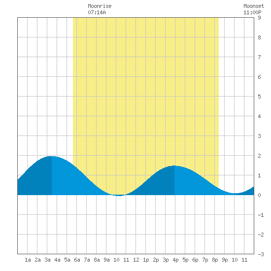 Hooper Strait Light tide chart for Saturday, June 8, 2024