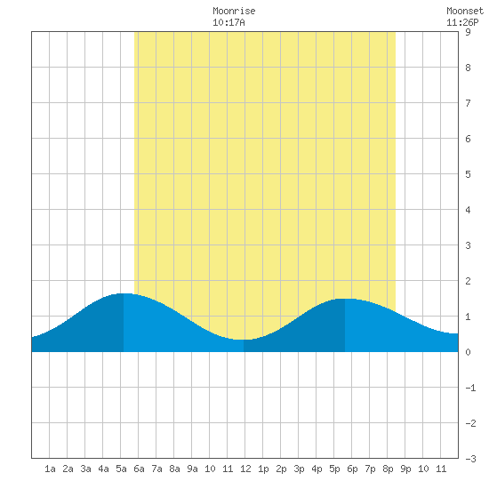 Hooper Strait Light tide chart for Wednesday, July 10, 2024